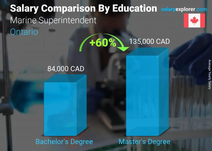 Salary comparison by education level yearly Ontario Marine Superintendent