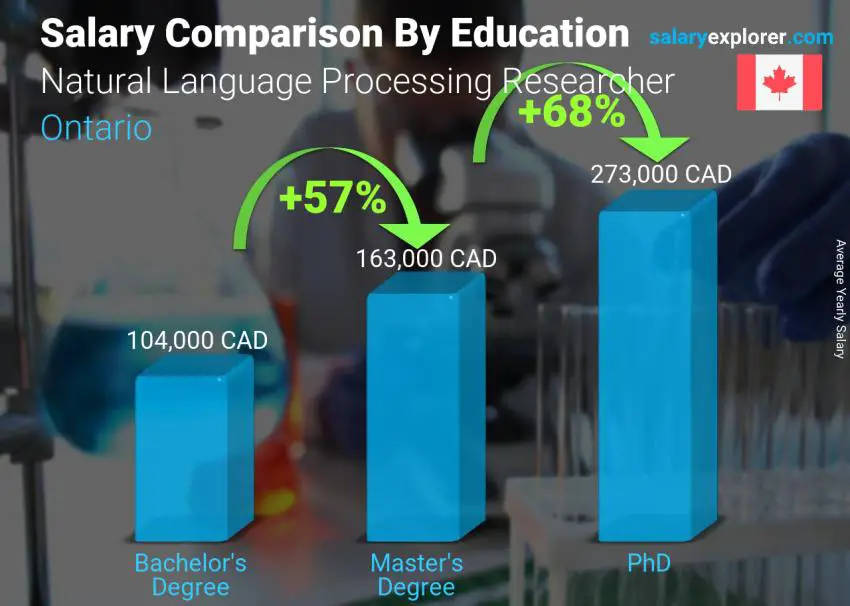 Salary comparison by education level yearly Ontario Natural Language Processing Researcher