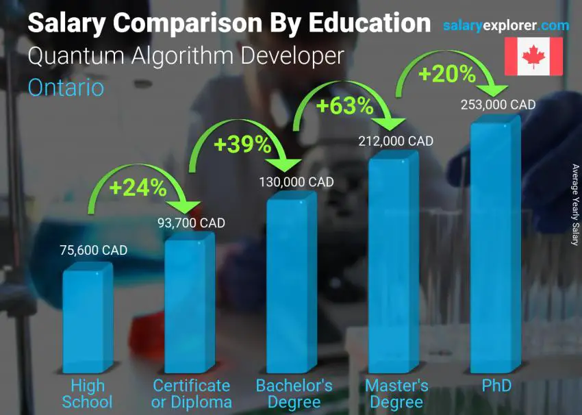 Salary comparison by education level yearly Ontario Quantum Algorithm Developer