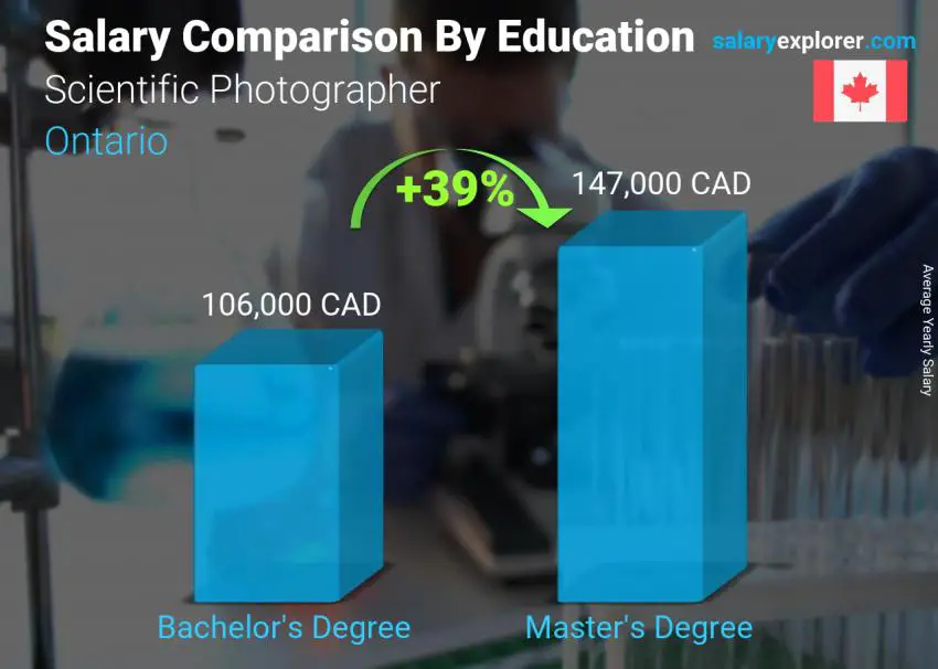 Salary comparison by education level yearly Ontario Scientific Photographer