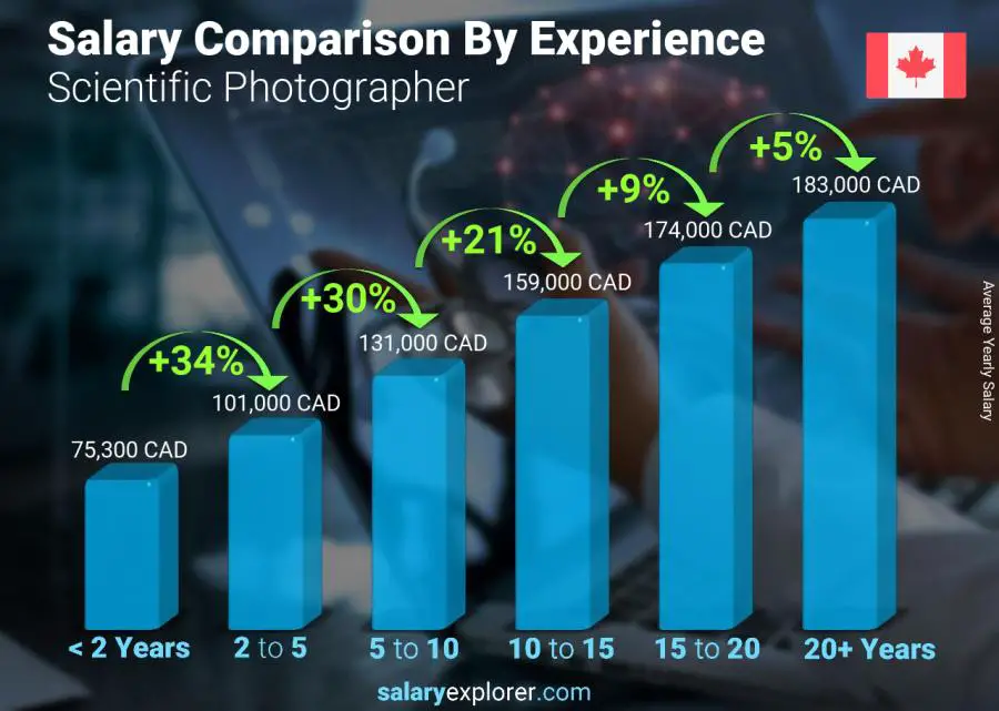 Salary comparison by years of experience yearly Ontario Scientific Photographer