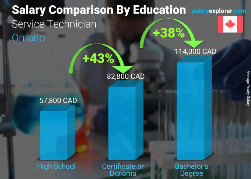 Salary comparison by education level yearly Ontario Service Technician