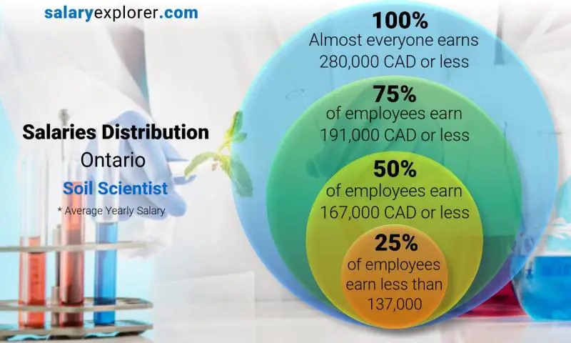 Median and salary distribution Ontario Soil Scientist yearly