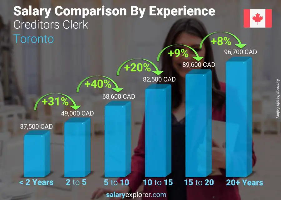 Salary comparison by years of experience yearly Toronto Creditors Clerk