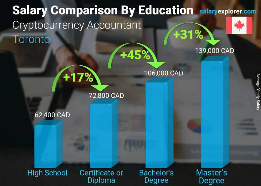 Salary comparison by education level yearly Toronto Cryptocurrency Accountant