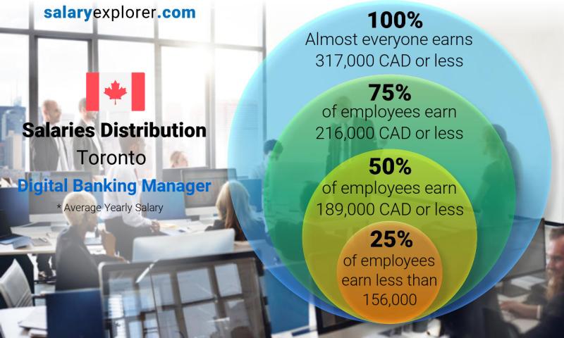 Median and salary distribution Toronto Digital Banking Manager yearly