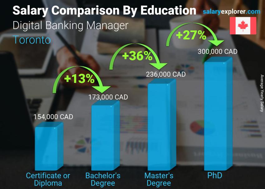 Salary comparison by education level yearly Toronto Digital Banking Manager