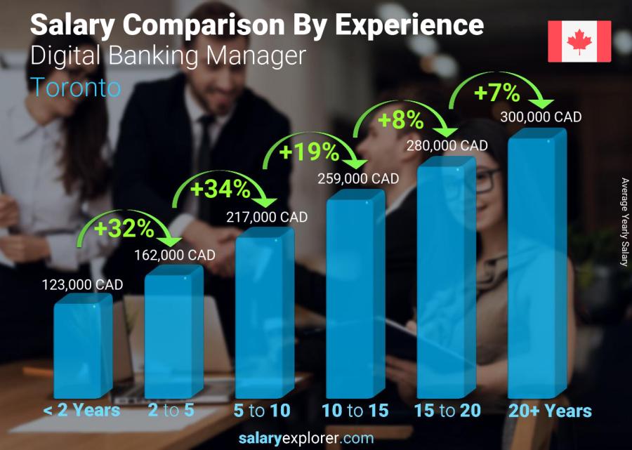 Salary comparison by years of experience yearly Toronto Digital Banking Manager