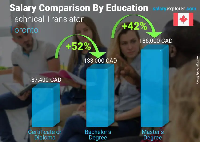 Salary comparison by education level yearly Toronto Technical Translator