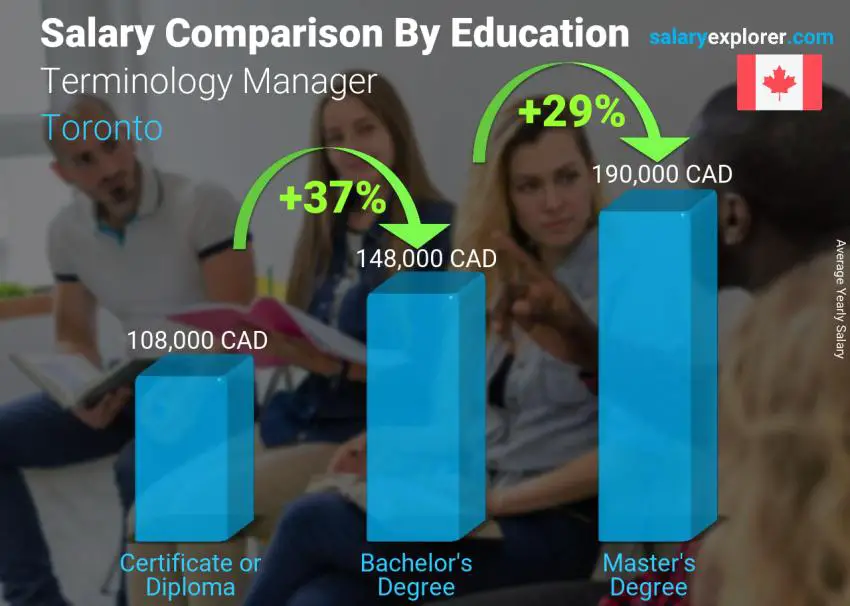 Salary comparison by education level yearly Toronto Terminology Manager