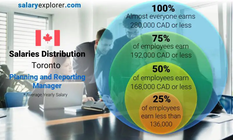 Median and salary distribution Toronto Planning and Reporting Manager yearly