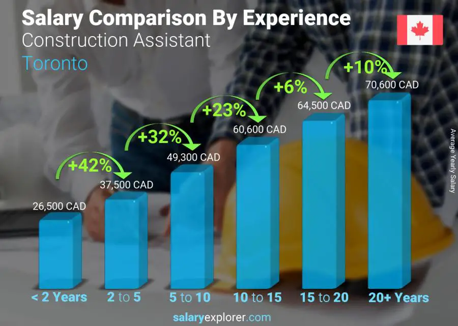 Salary comparison by years of experience yearly Toronto Construction Assistant