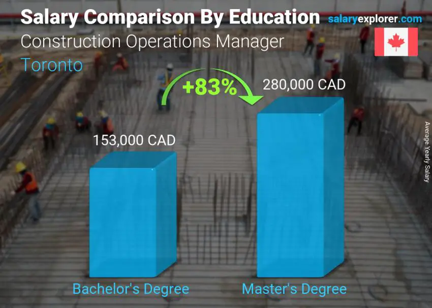 Salary comparison by education level yearly Toronto Construction Operations Manager