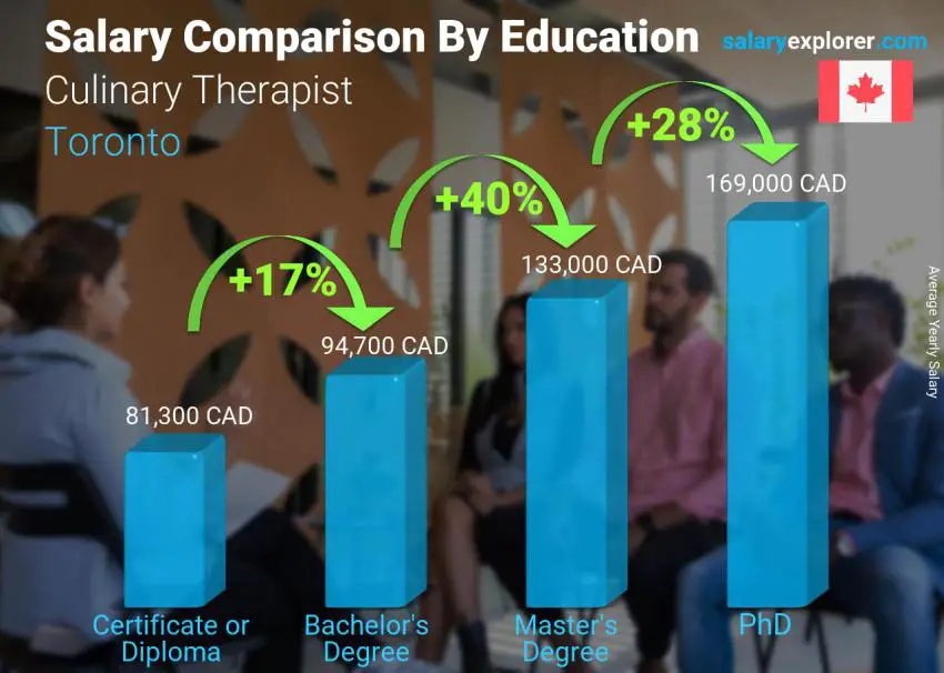 Salary comparison by education level yearly Toronto Culinary Therapist