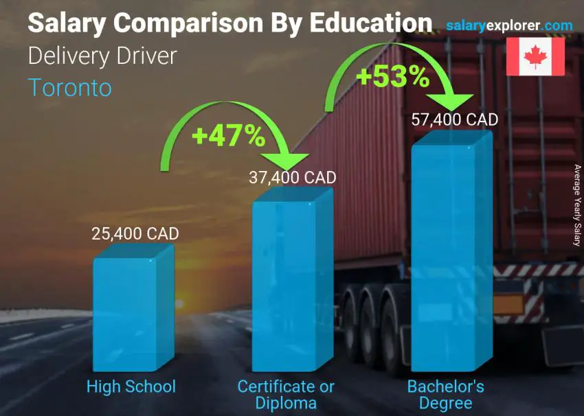 Salary comparison by education level yearly Toronto Delivery Driver