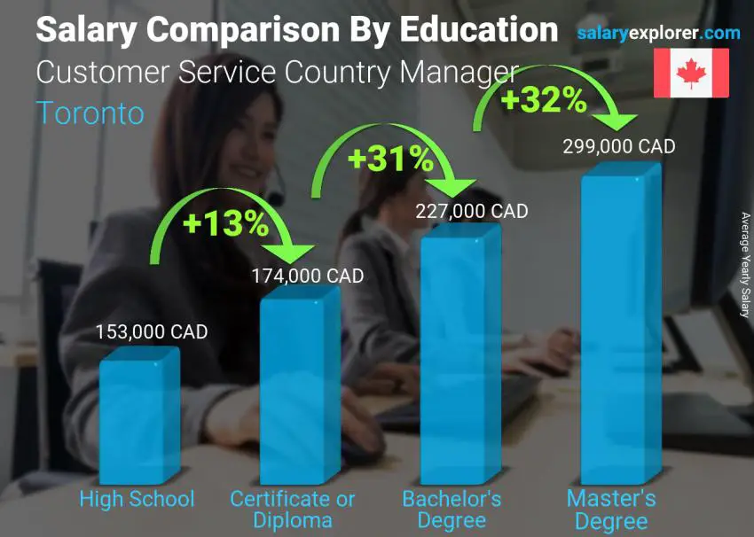 Salary comparison by education level yearly Toronto Customer Service Country Manager