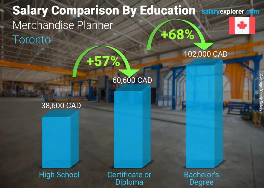 Salary comparison by education level yearly Toronto Merchandise Planner