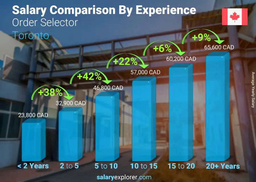 Salary comparison by years of experience yearly Toronto Order Selector