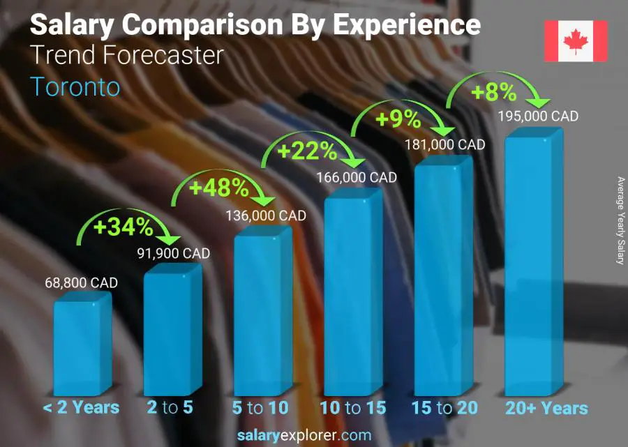 Salary comparison by years of experience yearly Toronto Trend Forecaster