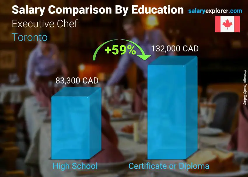 Salary comparison by education level yearly Toronto Executive Chef