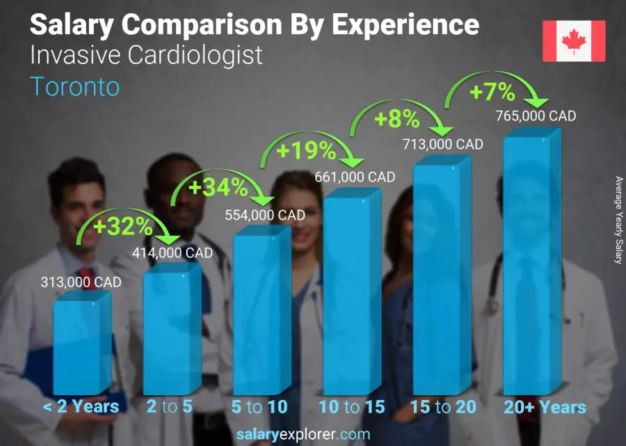 Salary comparison by years of experience yearly Toronto Invasive Cardiologist