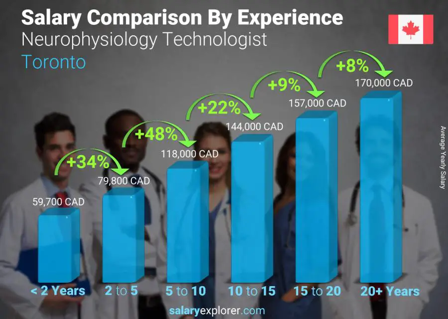 Salary comparison by years of experience yearly Toronto Neurophysiology Technologist