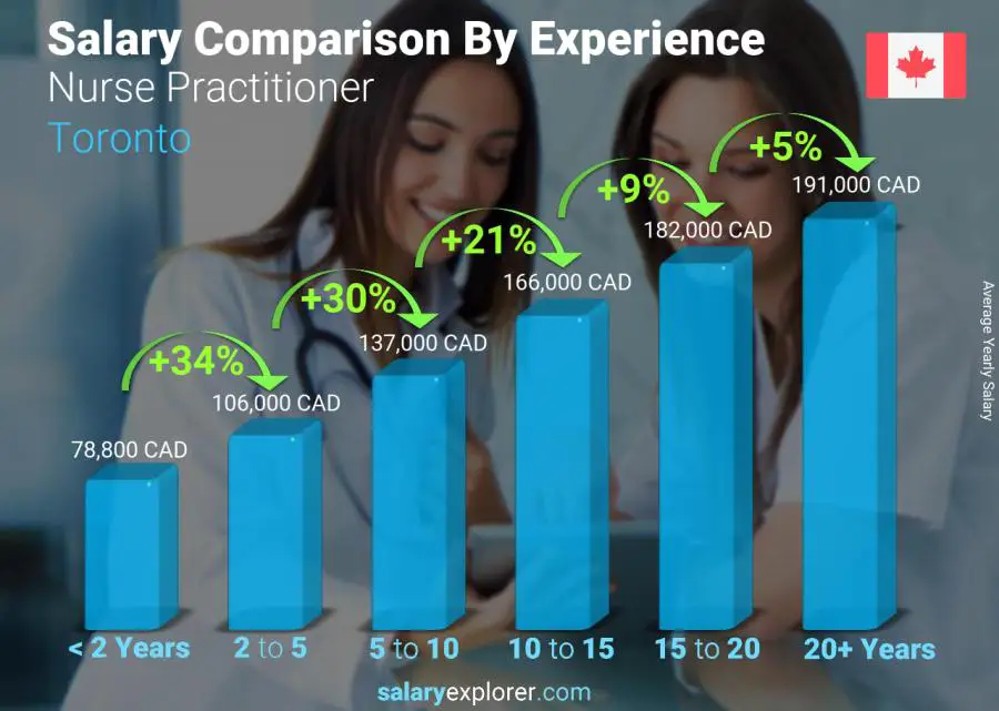 Salary comparison by years of experience yearly Toronto Nurse Practitioner