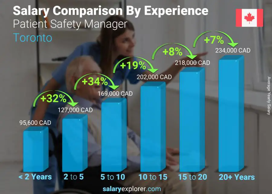 Salary comparison by years of experience yearly Toronto Patient Safety Manager