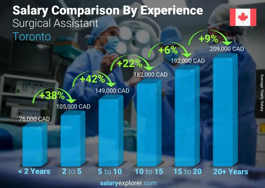 Salary comparison by years of experience yearly Toronto Surgical Assistant