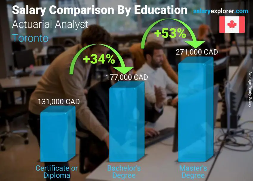 Salary comparison by education level yearly Toronto Actuarial Analyst