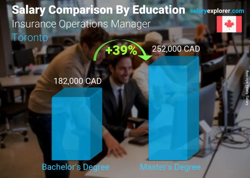 Salary comparison by education level yearly Toronto Insurance Operations Manager