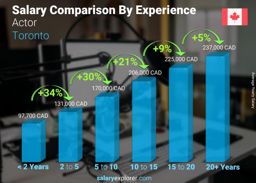 Salary comparison by years of experience yearly Toronto Actor