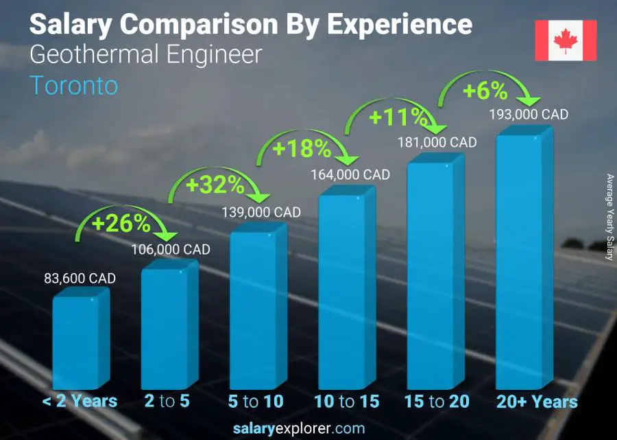 Salary comparison by years of experience yearly Toronto Geothermal Engineer