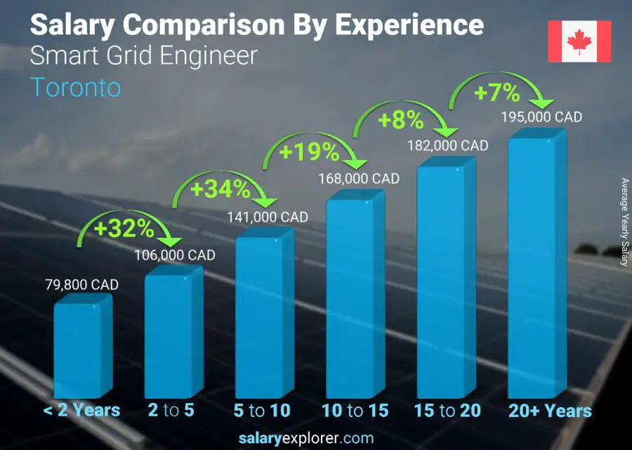 Salary comparison by years of experience yearly Toronto Smart Grid Engineer