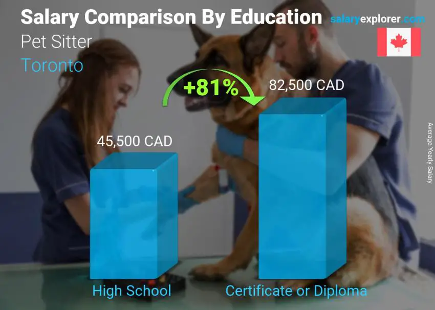 Salary comparison by education level yearly Toronto Pet Sitter