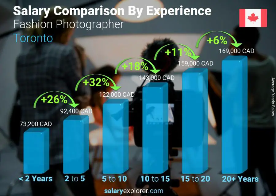 Salary comparison by years of experience yearly Toronto Fashion Photographer