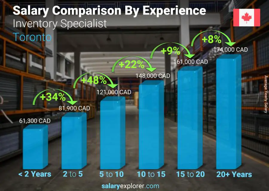 Salary comparison by years of experience yearly Toronto Inventory Specialist