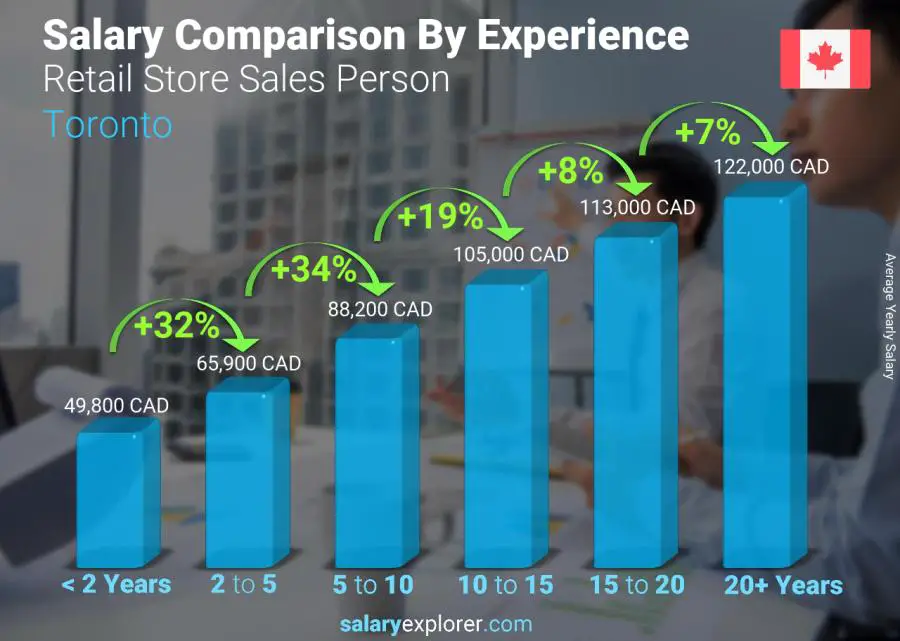 Salary comparison by years of experience yearly Toronto Retail Store Sales Person