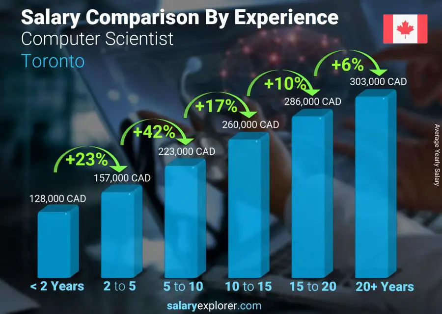 Salary comparison by years of experience yearly Toronto Computer Scientist