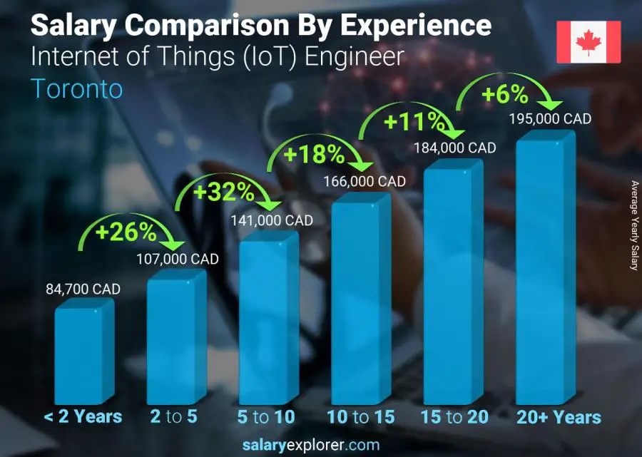 Salary comparison by years of experience yearly Toronto Internet of Things (IoT) Engineer