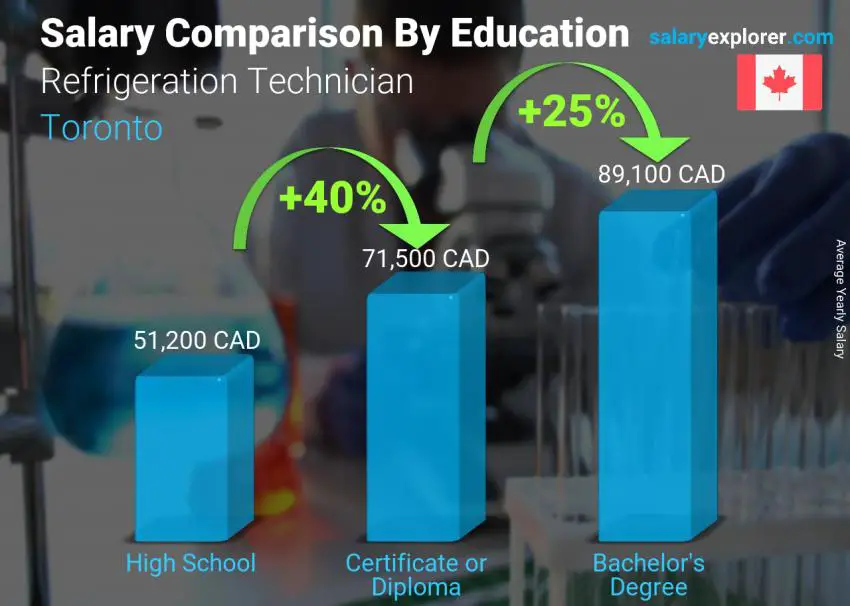 Salary comparison by education level yearly Toronto Refrigeration Technician