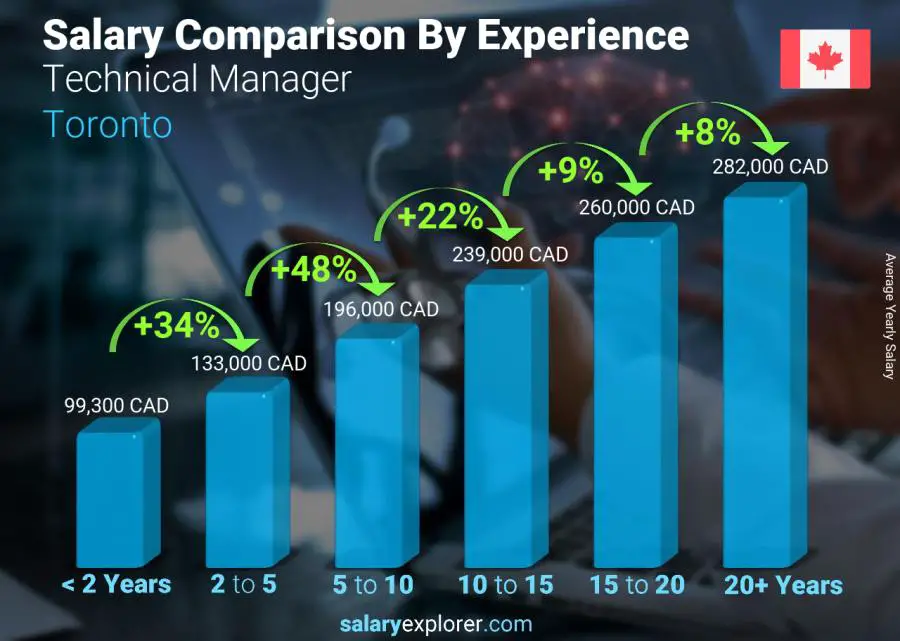 Salary comparison by years of experience yearly Toronto Technical Manager