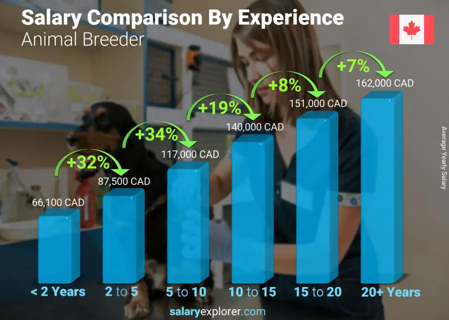 Salary comparison by years of experience yearly Canada Animal Breeder