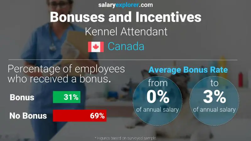 Annual Salary Bonus Rate Canada Kennel Attendant