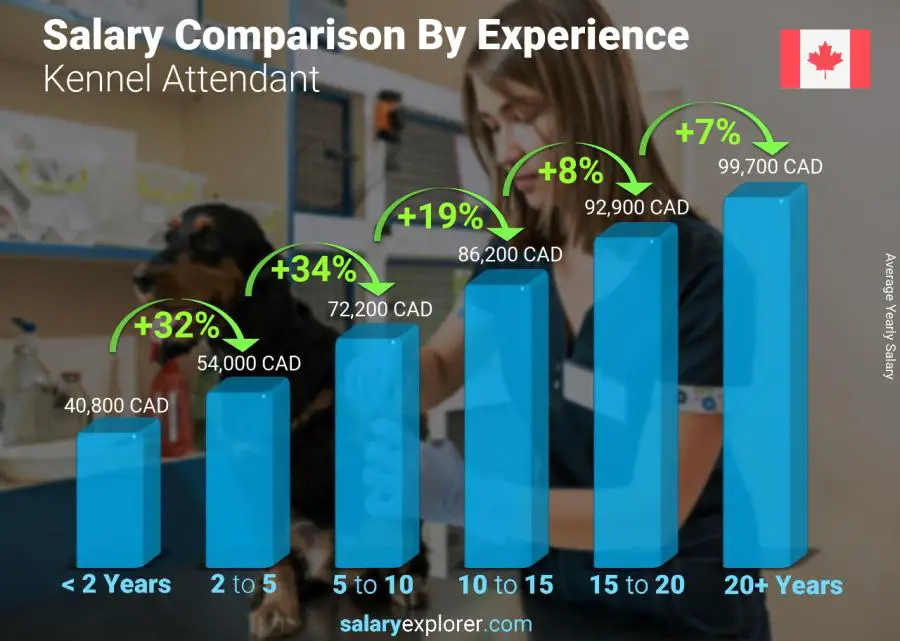 Salary comparison by years of experience yearly Canada Kennel Attendant