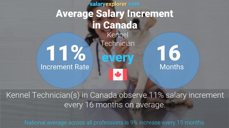 Annual Salary Increment Rate Canada Kennel Technician