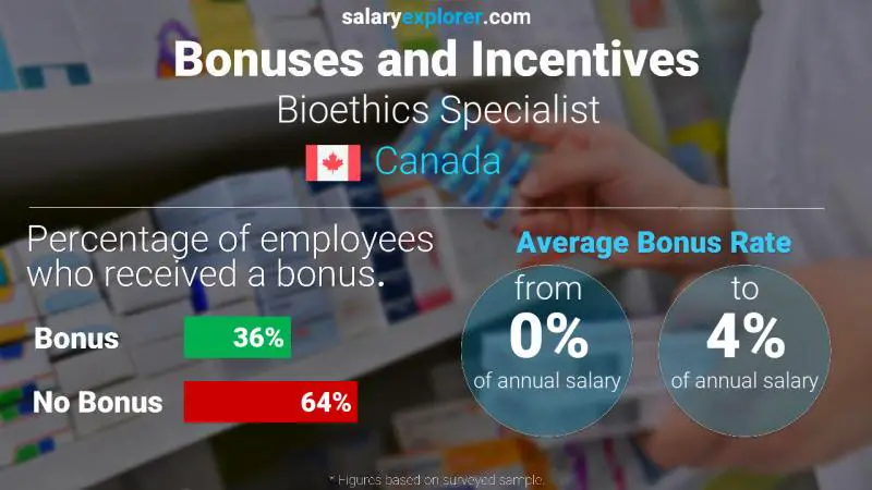 Annual Salary Bonus Rate Canada Bioethics Specialist