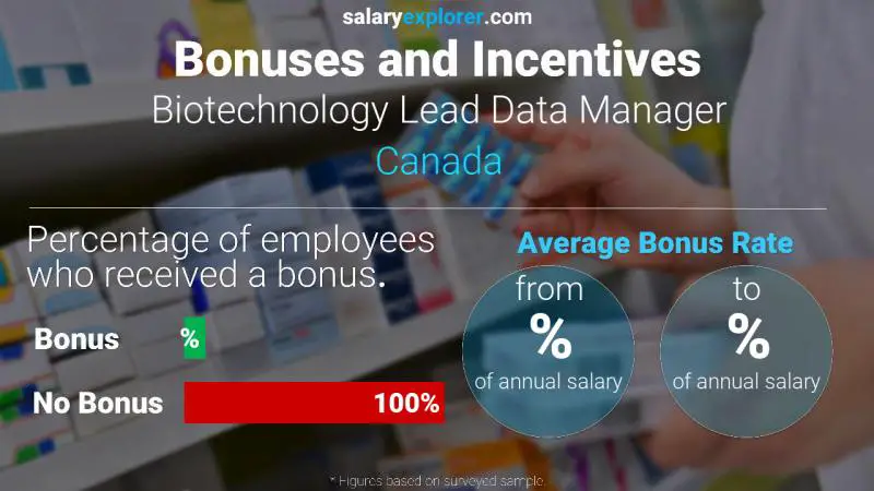 Annual Salary Bonus Rate Canada Biotechnology Lead Data Manager