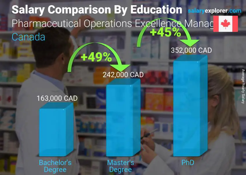 Salary comparison by education level yearly Canada Pharmaceutical Operations Excellence Manager