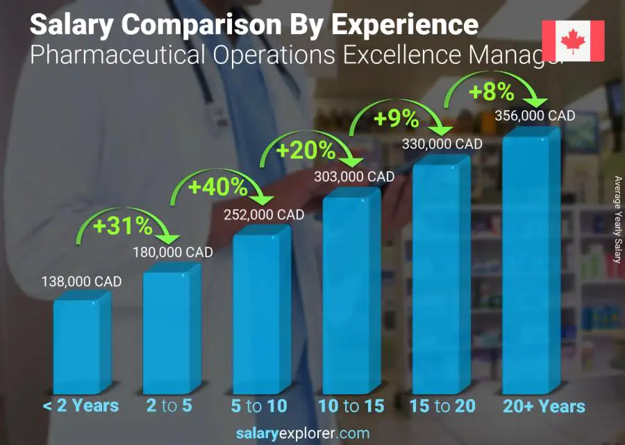 Salary comparison by years of experience yearly Canada Pharmaceutical Operations Excellence Manager